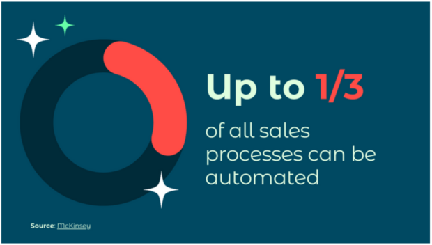 up to a third of all sals processes can be automated Mckinsey data