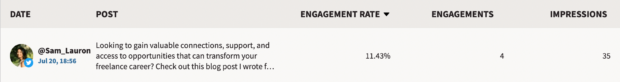 Hootsuite Analytics results for the first ChatGPT post. 