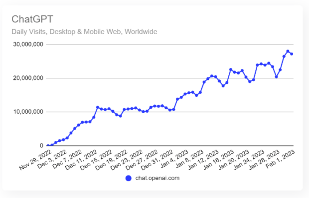 ChatGPT graph of daily visits desktop and mobile web worldwide