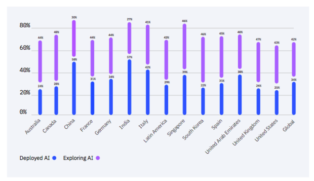 artificial intelligence graph of usage statistics