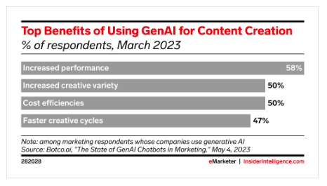 top benefits of using GenAI for content creation