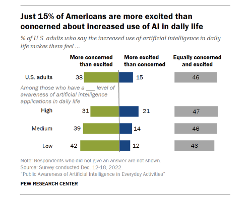 just 15% of Americans are more excited than concerned about increased use of AI in daily life