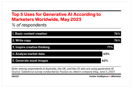 top 5 uses for generative AI according to marketers worldwide May 2023