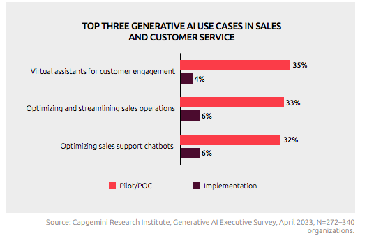 graph of top three generative AI use cases in sales and customer service 