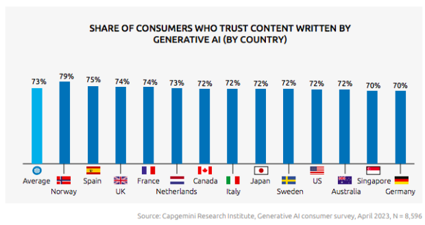 share of consumers who trust content written by generative AI by country