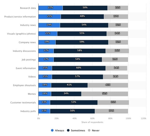 LinkedIn usage data from Statista