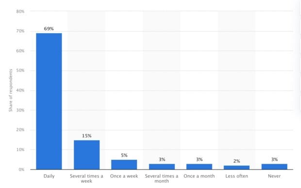 LinkedIn users post-secondary education holders 98%