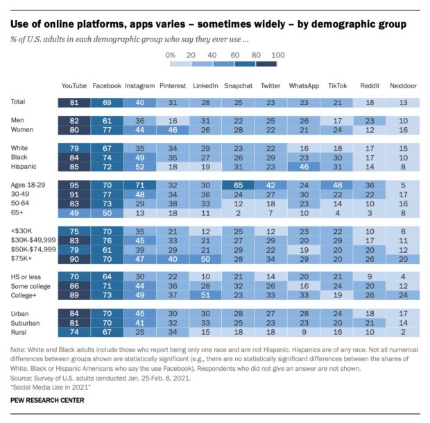 Use of online platforms, apps varies by demographic group