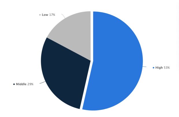 distribution of income earners on LinkedIn