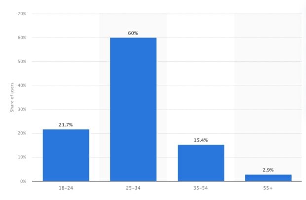 age demographics of LinkedIn users