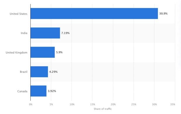 LinkedIn’s desktop web traffic American