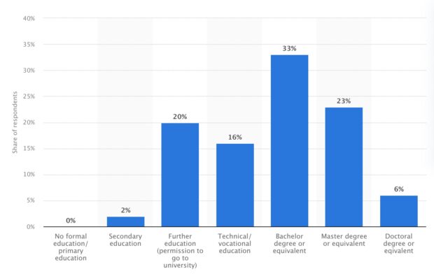 LinkedIn post-secondary education holders 98%