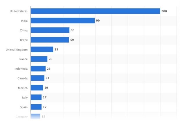 LinkedIn users distribution by country