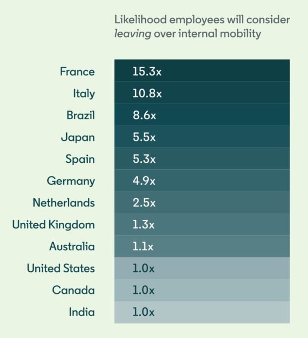 Likelihood employees will consider leaving over internal mobility