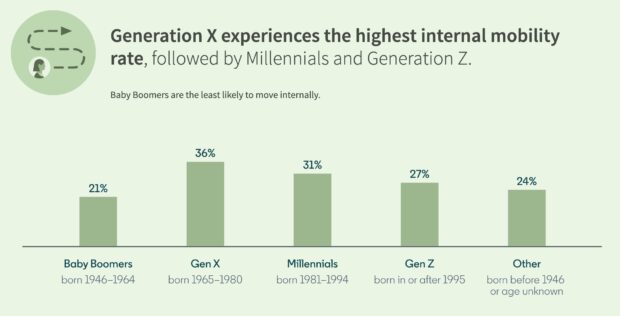 Generation X experiences the highest internal mobility rate