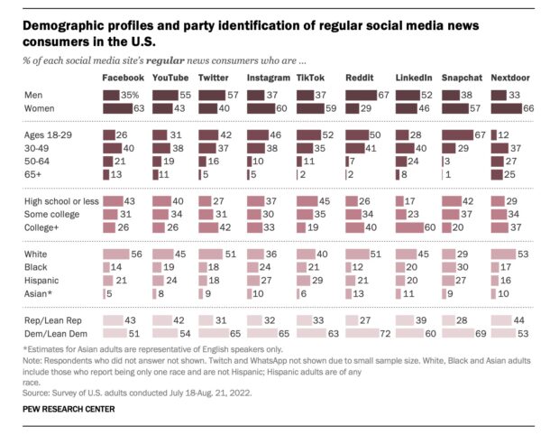 demographic profiles and party identification of regular social media news consumers in the U.S.