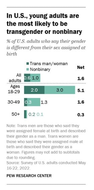 in U.S. young adults are the most likely to be transgender or nonbinary