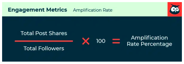 amplification rate formula