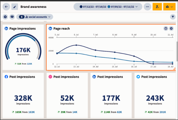 Überblick zur Markenbekanntheit durch Impressions und Reichweite in Hootsuite Analytics