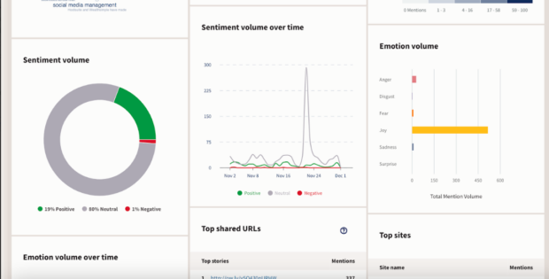 graph of sentiment volume over time and emotion volume