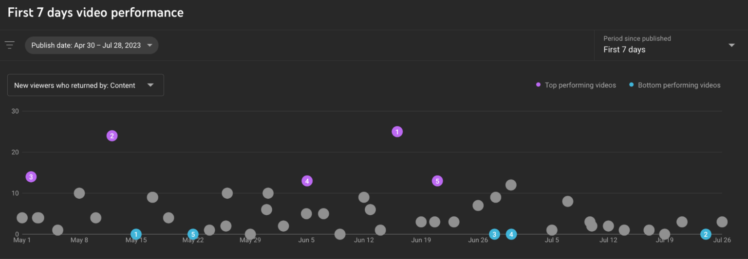 How the YouTube Shorts Algorithm Actually Works in 2023 – Home – Make ...