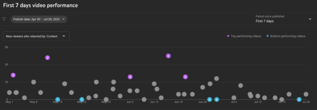 the first 7 days video performance in youtube analytics shows a scatterplot of video performance