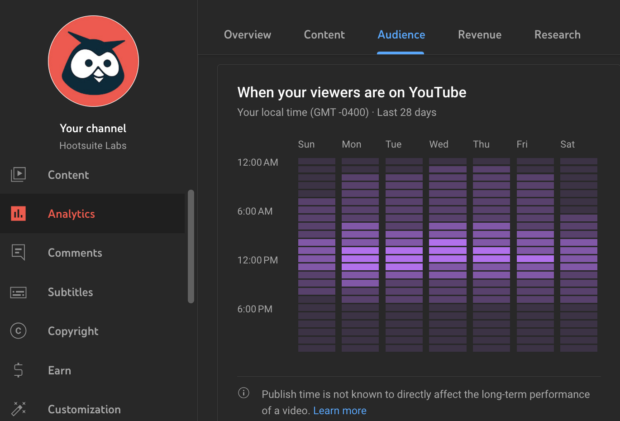 The analytics section of YouTube Studio with the audience tab highlighted. a chart shows when the channel's audience is online