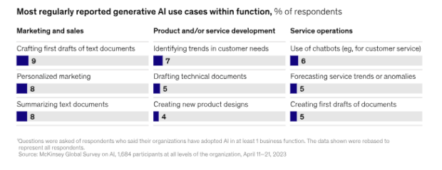 most regularly reported generative AI use cases within function percentage of respondents