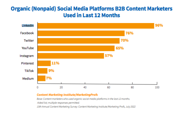 organic non paid social media platforms B2B content marketers used in last 12 months