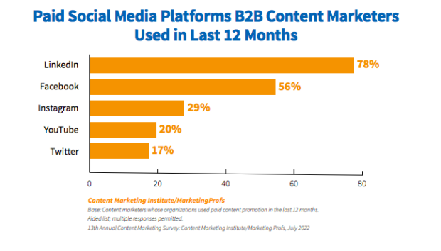 paid social media platforms B2B content marketers used in last 12 months