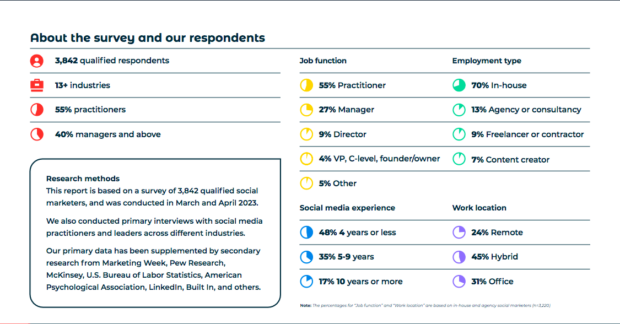 Hootsuite 2023 Social Media Career Report survey and respondent data