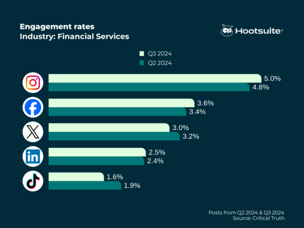 Bar chart illustrating average engagement rates on Instagram, Facebook, X, LinkedIn, and TikTok in the Financial Services industry in Q2 and Q3 of 2024