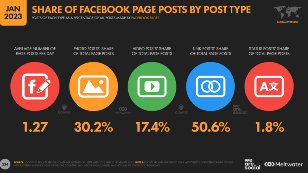 Porcentaje de cada tipo de publicación en las páginas de Facebook