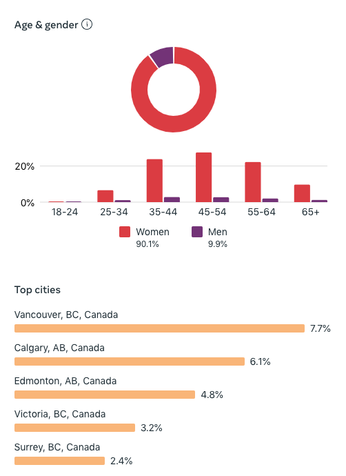 Audience Insights meta business suite age and gender