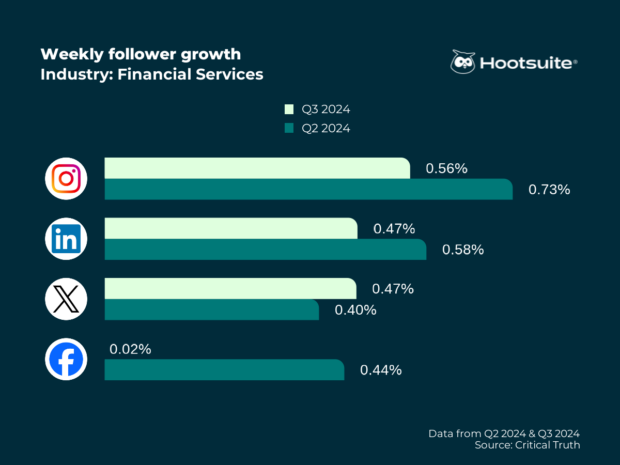 Follower growth rate in the financial services industry on Instagram, LinkedIn, X, and Facebook: Q2 and Q3 of 2024