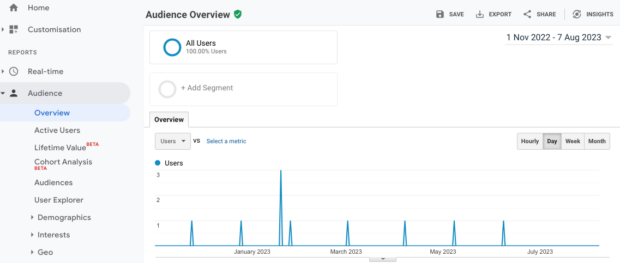 Google Analytics audience overview graph of active users