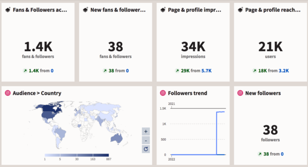 fans and followers engagement on Hootsuite dashboard