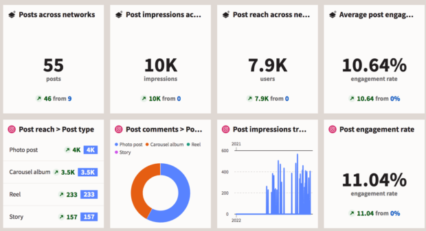 Instagram post reach impressions and engagement rate on Hootsuite Analytics