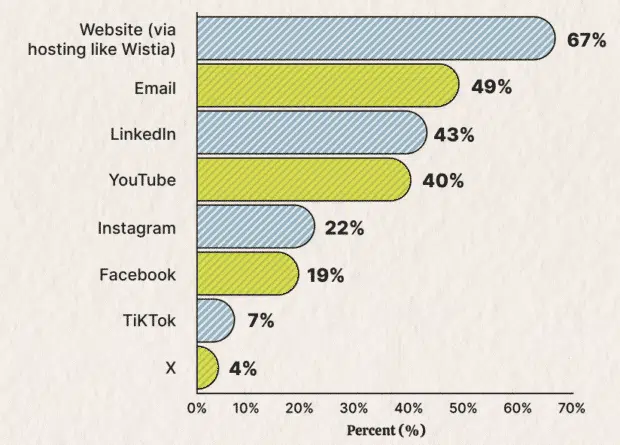 Bar chart illustrating the distribution of branded video online