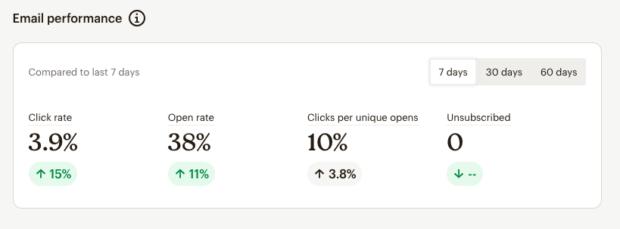 email performance click rate and open rate data