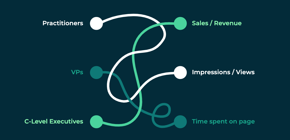 Die Social-Media-Trends-Studie 2024 von Hootsuite zeigt, dass Marketingfachleute und Führungskräfte den Social-Media-ROI unterschiedlich wahrnehmen. Führungskräfte auf C-Level und VPs ziehen KPIs zum Absatz/Umsatz oder die auf einer Seite verbrachte Zeit heran, während Personen, die Social Media betreiben, Impressions/Views als wertvoll erachten.