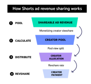 Shorts ad revenue sharing diagram pool calculate distribute and revshare