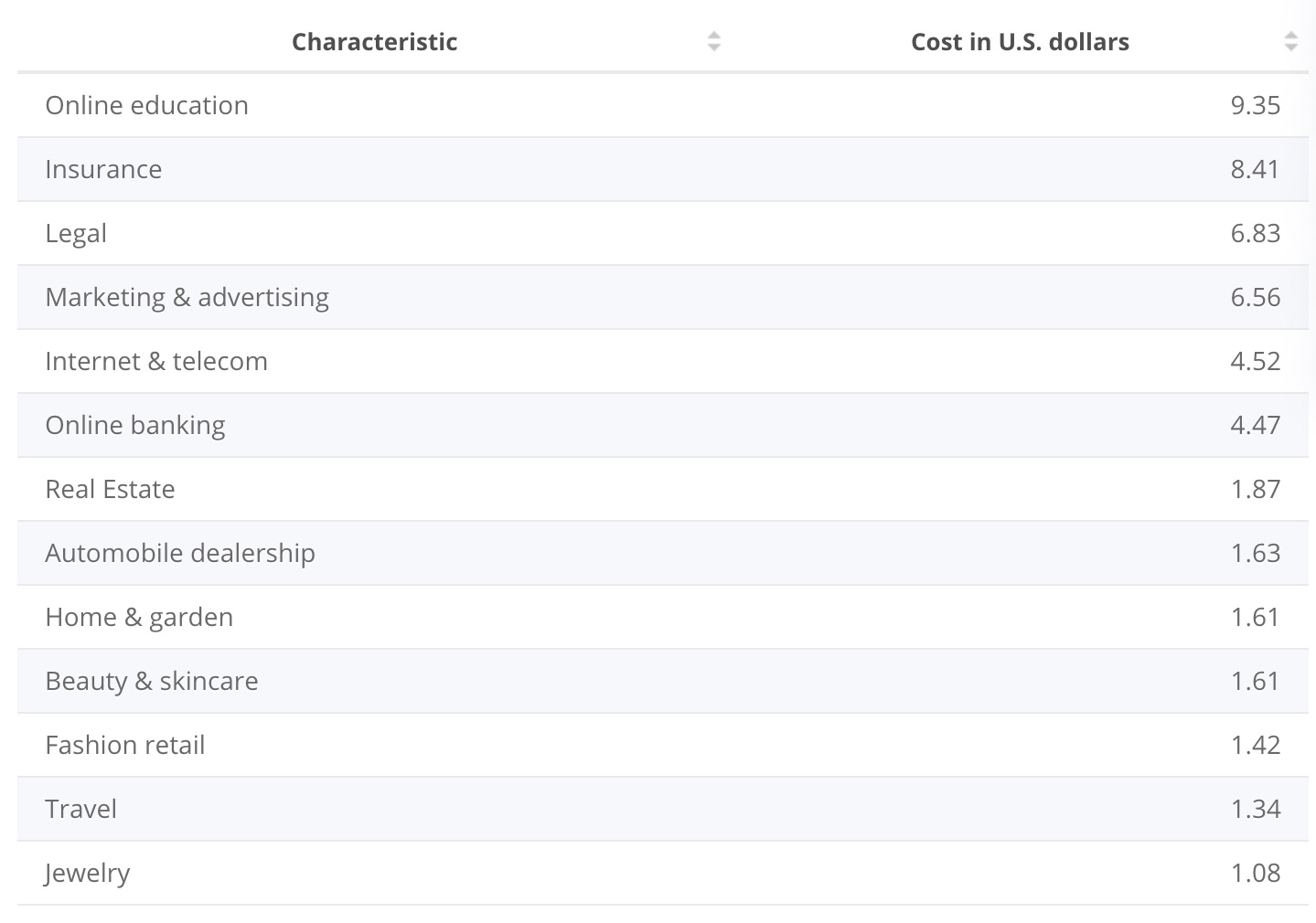 Google Ads characteristic and cost per click in US dollars