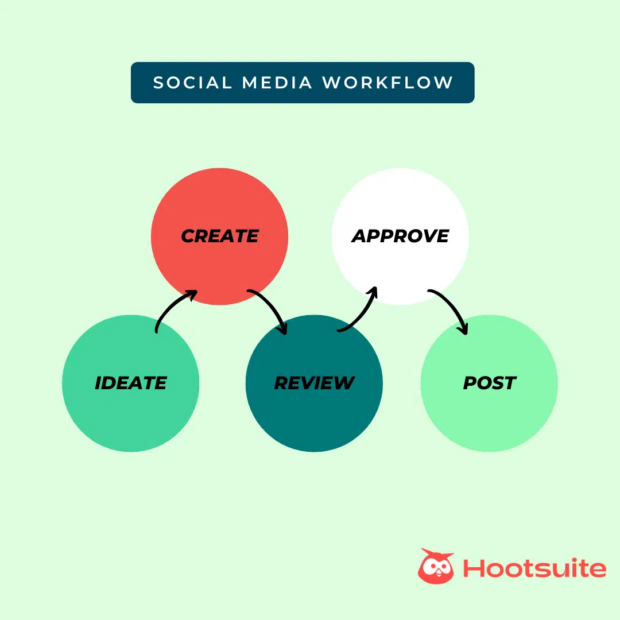 graphic showing social media workflow process: ideate, create, review, approve, and post