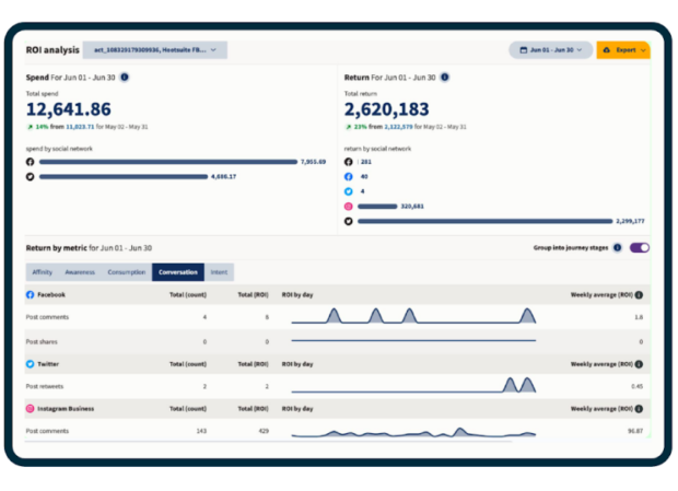 analyse du ROI dans Hootsuite affichant les dépenses et les recettes