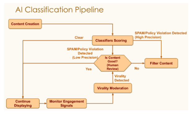 AI Classification Pipeline diagram