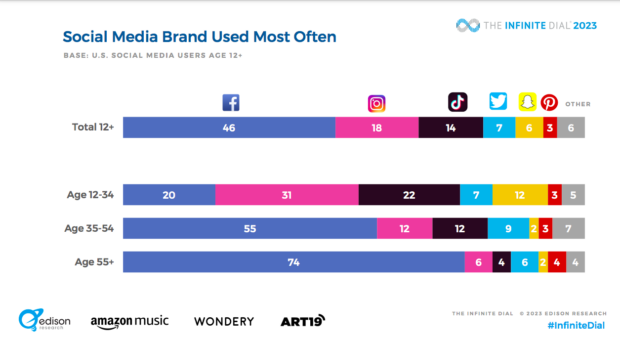 social media brand used most often by age