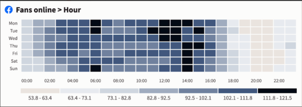 Facebook fans online by hour