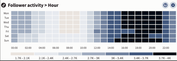 Hootsuite Analytics TikTok fans active time