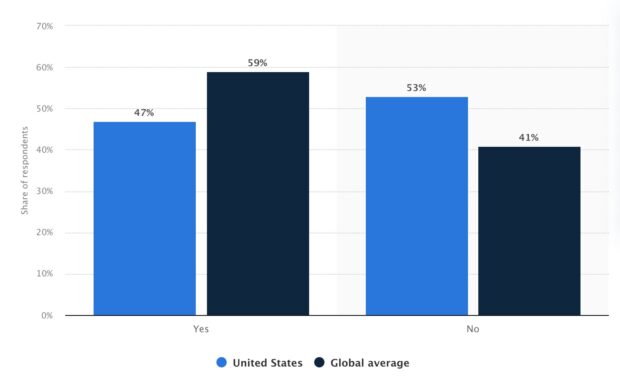 graph of US and worldwide customers that favor brands if they respond to complaints 